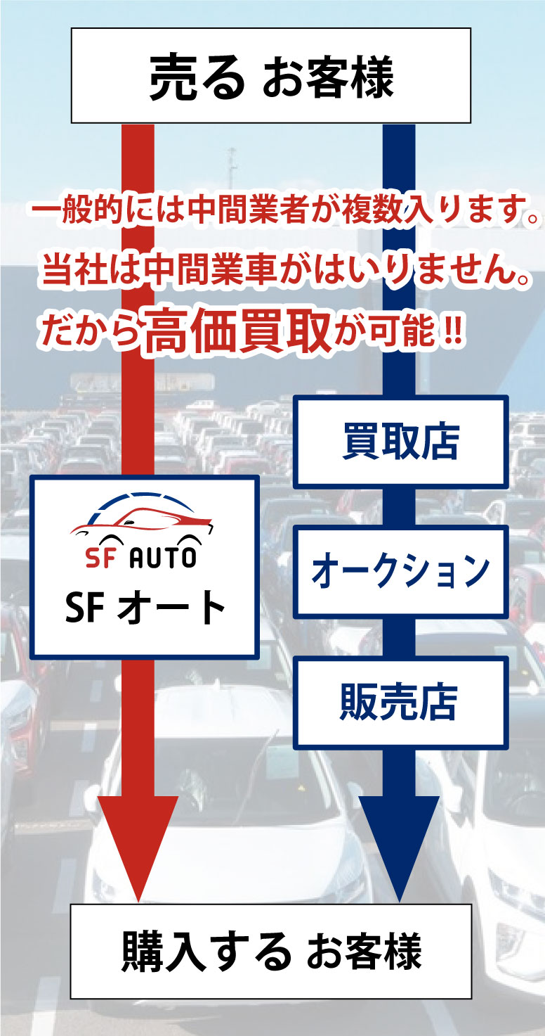 約50カ国の輸出ルートを確保。
一番最高値で取引されている国へ輸出致します。
