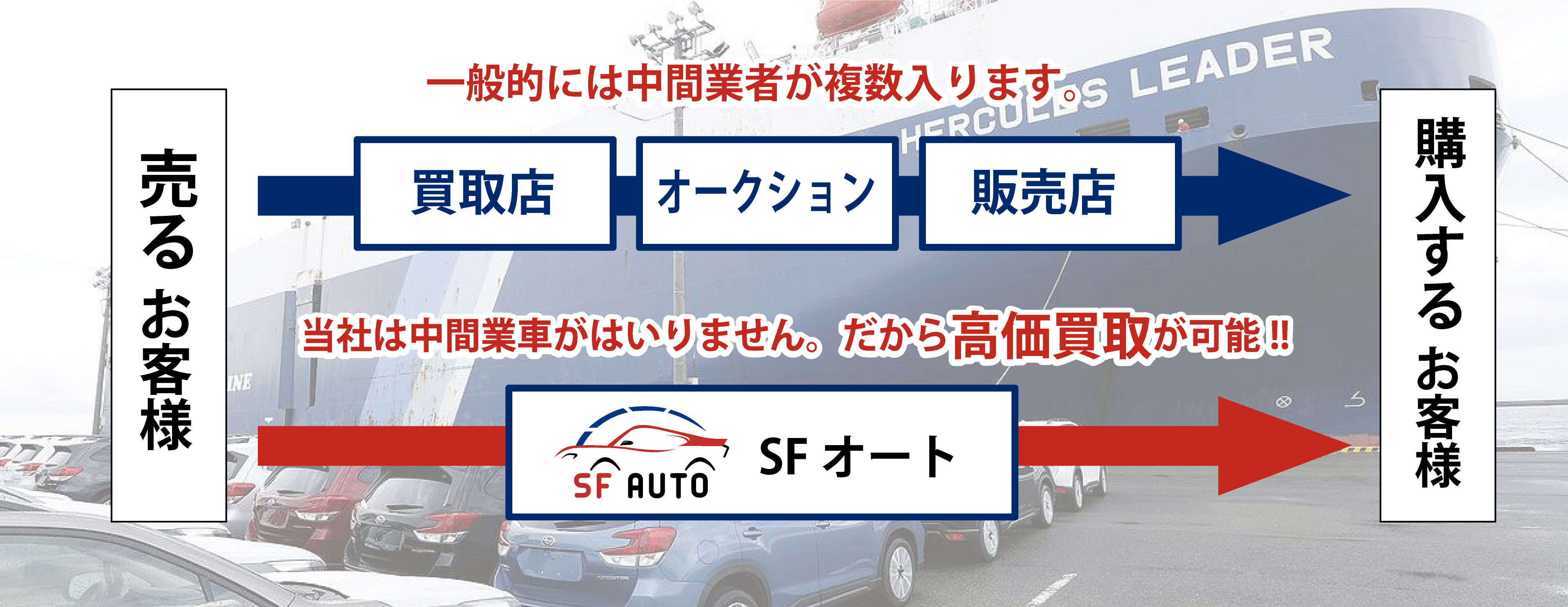 中古車輸出は2009年から右肩上がりで推移しており、現在では約38%程まで伸びている。
日本国内の中古車需要が伸び悩む中、海外での日本車需要は年々高まっている。
また、円安効果も影響し、高品質な日本車の高いコストパフォーマンスが需要の要因にもなっている。